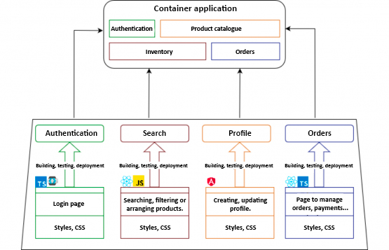 Micro frontends written in differents frameworks